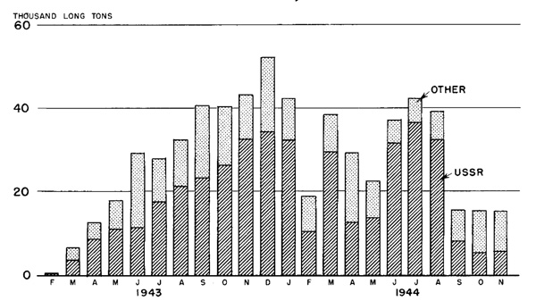 Chart, Freight Hauled In The Persian Corridor By The Motor Transport Servive, 1943-1944