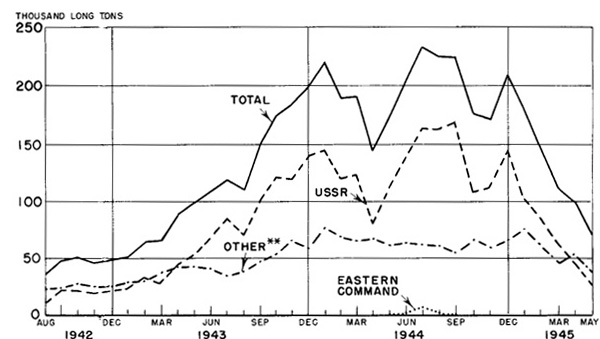 Chart 7- Freight Hauled North Of Andimeshk, Iran, On Iranian State Railway, August 1942-May 1945