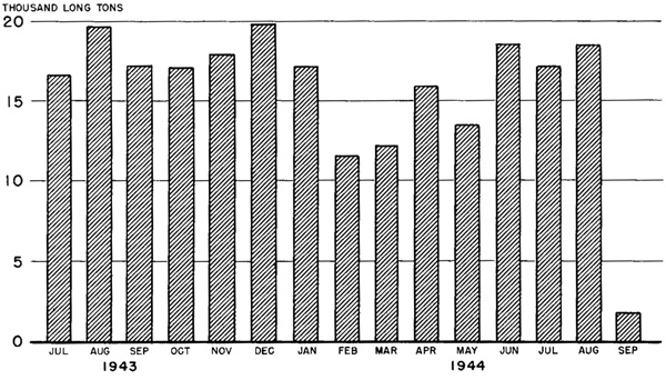Chart 11- USSR Cargo Lnaded At Cheybassi, Iraq, July 1943-September 1944