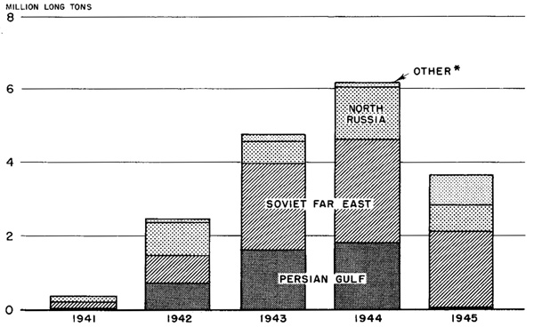 Chart12- Cargo Shipped to The USSR From The Western Hemisphere, By Route, 22 June 1941-20 September 1945